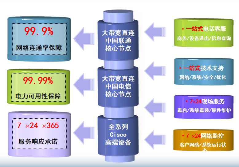 广州旗锐机房网络